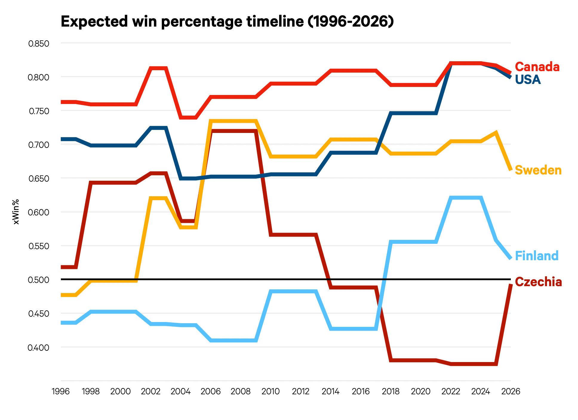 Canada and the USA are neck-and-neck at the top, with Czechia making a surge from the bottom to get closer to Finland, and Sweden in the middle.